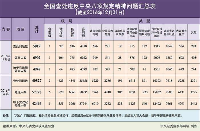 2016年12月全國(guó)查處違反中央八項(xiàng)規(guī)定精神問(wèn)題5019起