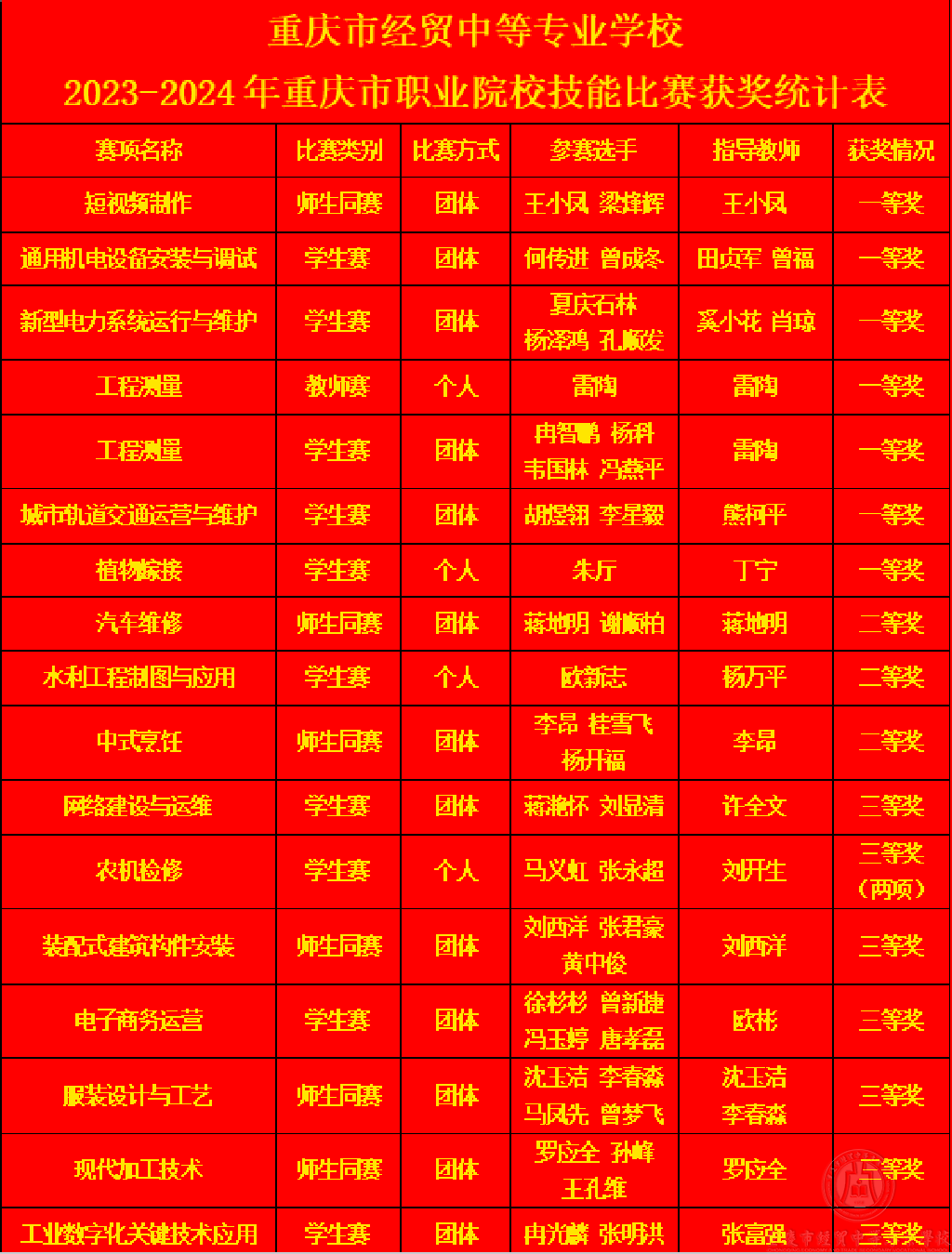 7個一等獎！重慶市經(jīng)貿(mào)中等專業(yè)學(xué)校在2023-2024年重慶市職業(yè)院校技能大賽中喜獲佳績