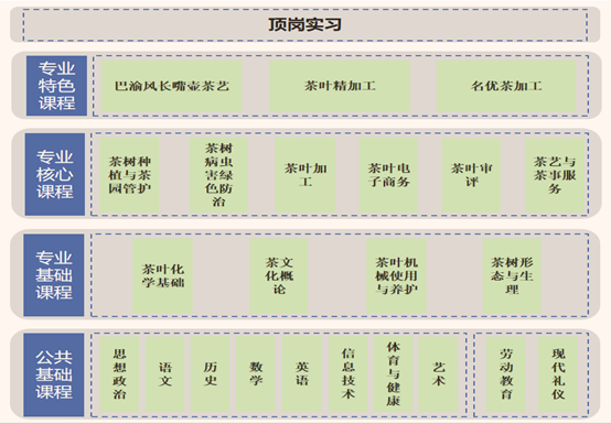 《茶葉生產(chǎn)與加工專業(yè)》人才培養(yǎng)方案